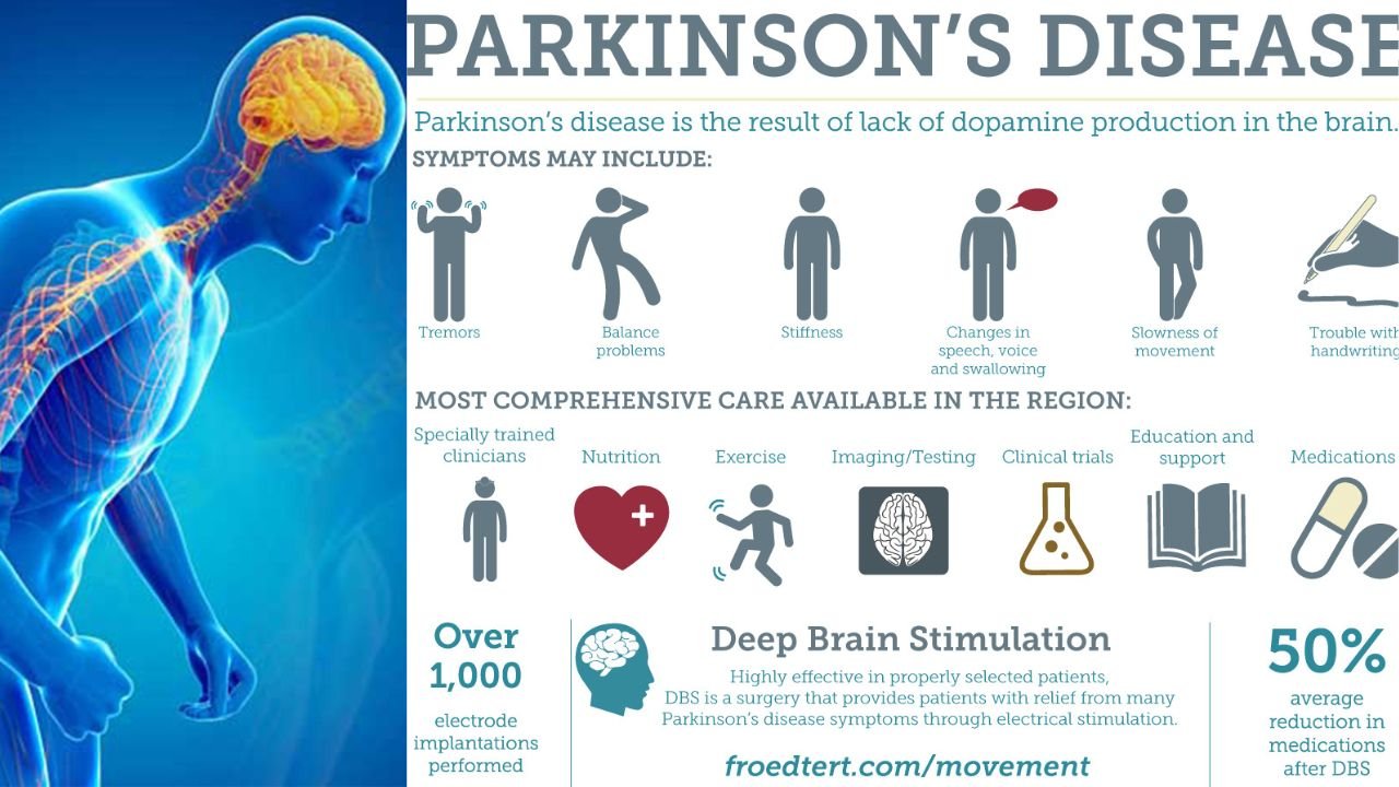 Parkinsons-disease